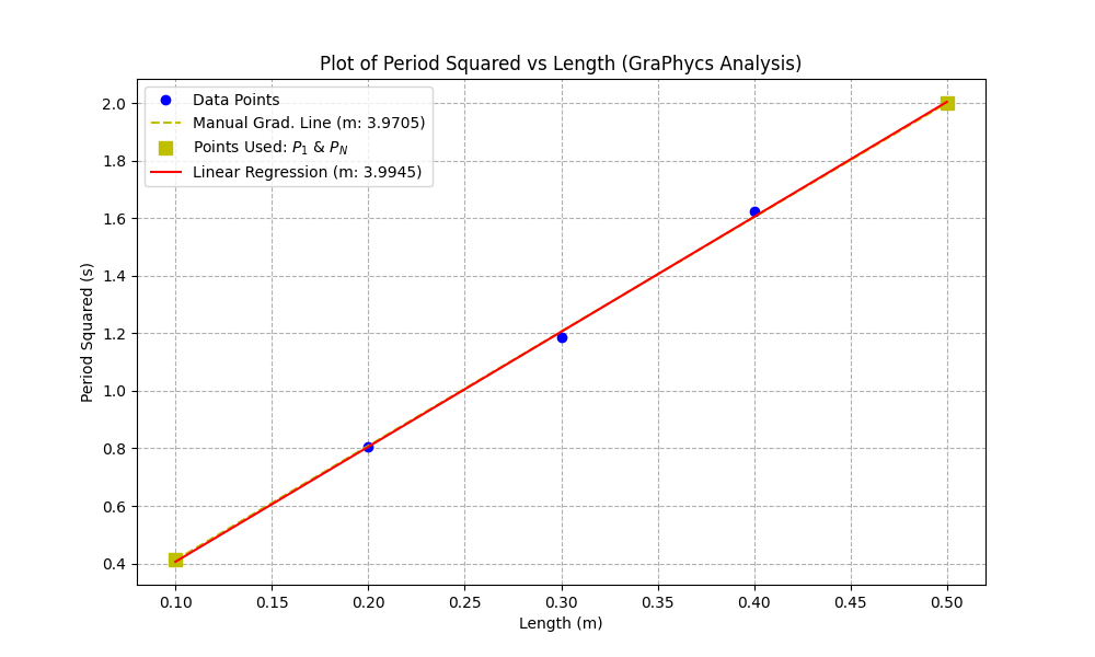 Plot of Period Squared vs Length